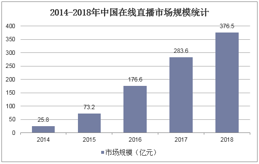 2014-2018年中国在线直播市场规模统计