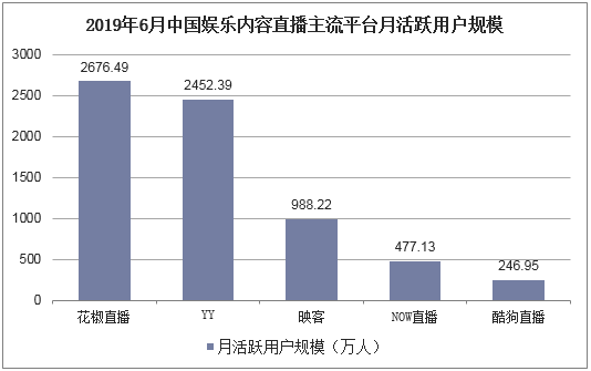 2019年6月中国娱乐内容直播主流平台月活跃用户规模