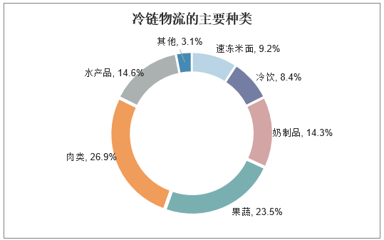 冷链物流的主要种类