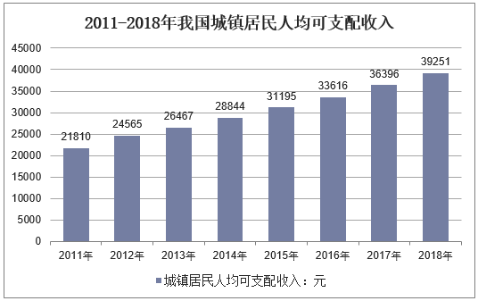 2011-2018年我国城镇居民人均可支配收入