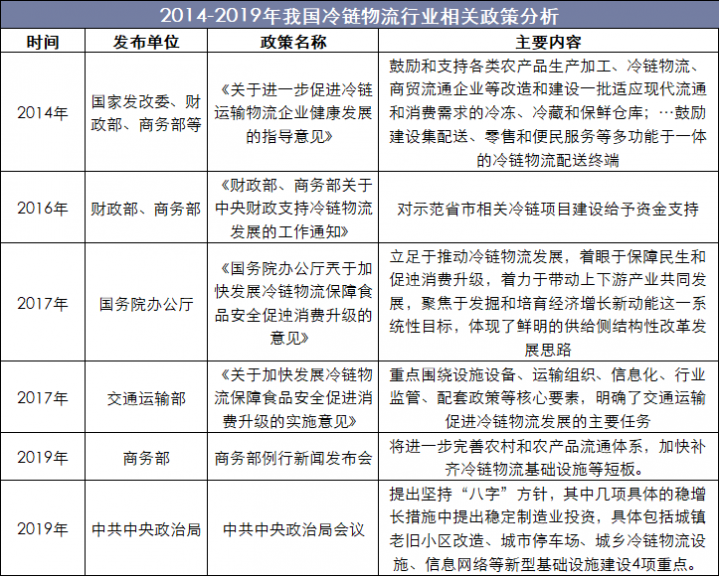 2014-2019年我国冷链物流行业相关政策分析