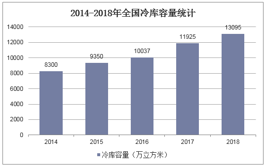 2014-2018年全国冷库容量统计