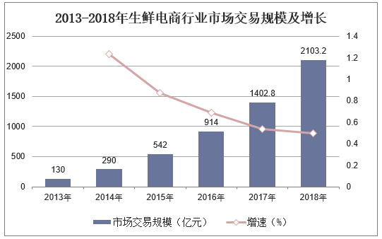 2013-2018年生鲜电商市场交易规模及增长