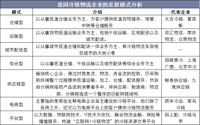 我国冷链物流企业的发展模式分析