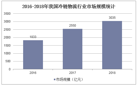 2016-2018年中国冷链物流行业市场规模情况