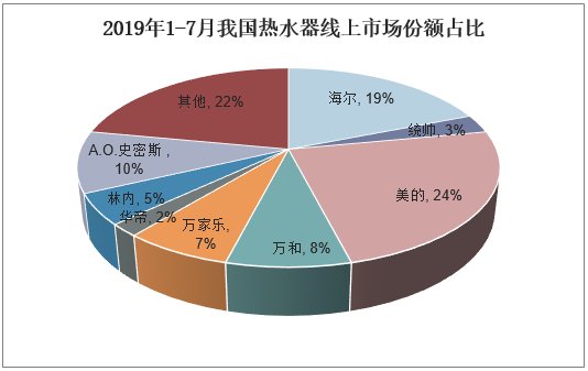 2019年1-7月我国热水器线上市场份额占比