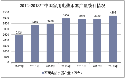 2012-2018年中国家用电热水器产量统计情况