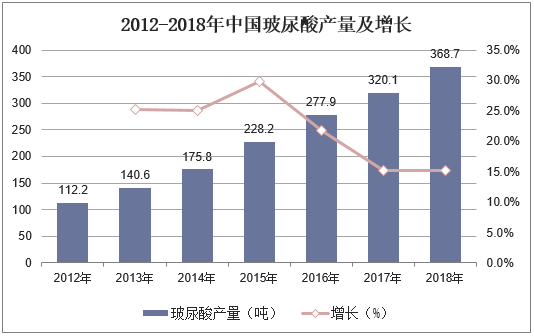 2012-2018年中国玻尿酸产量及增长