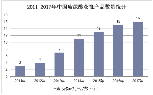 2011-2017年中国玻尿酸获批产品数量统计