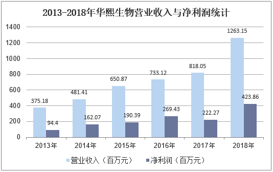 2013-2018年华熙生物营业收入与净利润统计