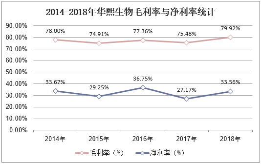 2014-2018年华熙生物毛利率与净利率统计