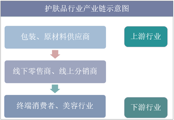 护肤品行业产业链示意图