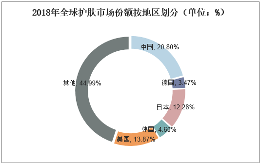 2018年全球护肤市场份额按地区划分（单位：%）