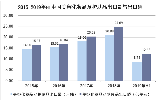 2015-2019年H1中国美容化妆品及护肤品出口量与出口额