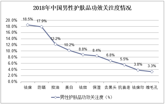 2018年中国男性护肤品功效关注度情况