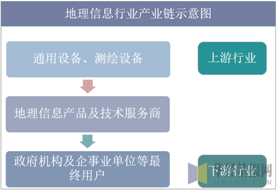 地理信息行业产业链示意图