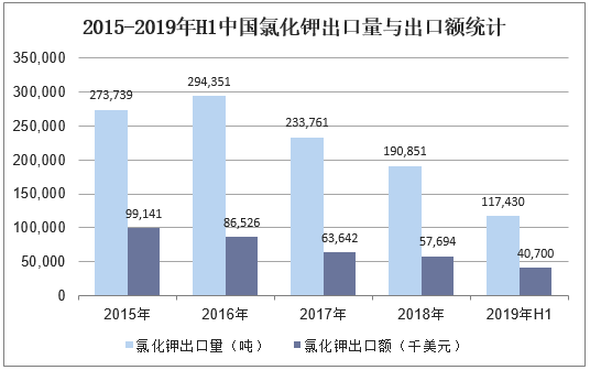 2015-2019年H1中国氯化钾出口量与出口额统计