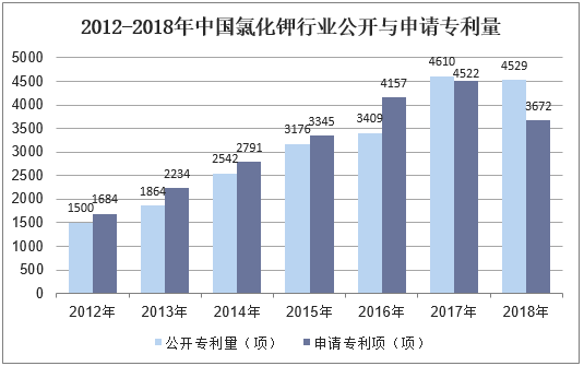 2012-2018年中国氯化钾行业公开与申请专利量