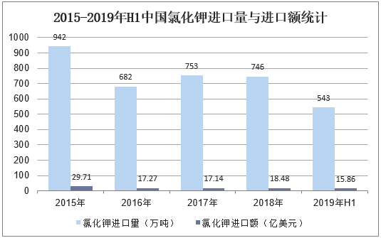 2015-2019年H1中国氯化钾进口量与进口额统计