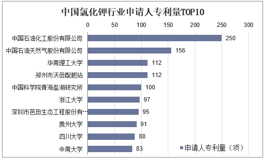 中国氯化钾行业申请人专利量TOP10