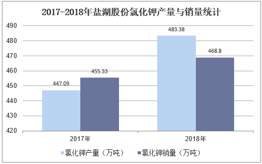2017-2018年盐湖股份氯化钾产量与销量统计