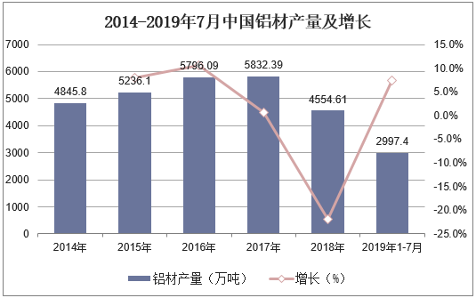 2014-2019年7月中国铝材产量及增长