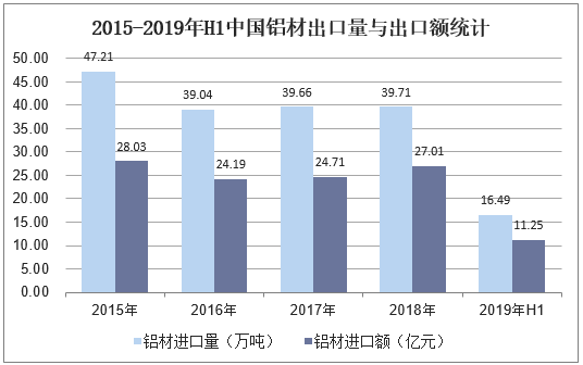 2015-2019年H1中国铝材进口量与进口额统计