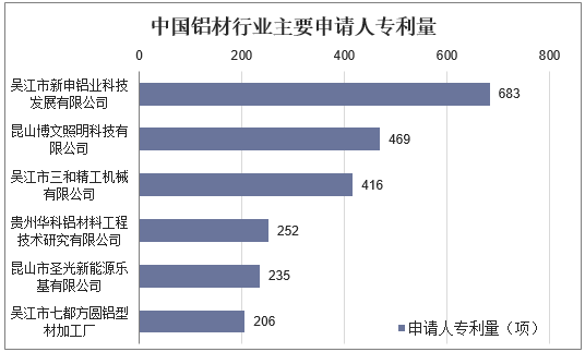 中国铝材行业主要申请人专利量
