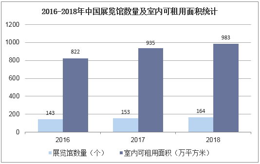 2016-2018年中国展览馆数量及室内可租用面积统计