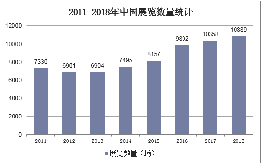 2011-2018年中国展览数量统计