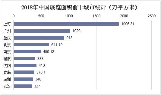 2018年中国展览面积前十城市统计（万平方米）