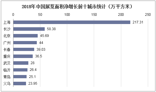 2018年中国展览面积净增长前十城市统计（万平方米）