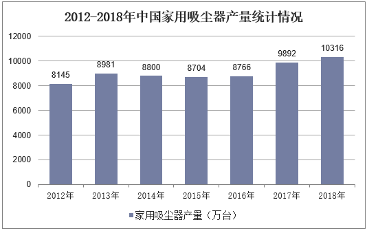 2012-2018年中国家用吸尘器产量统计情况