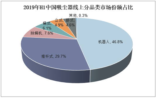 2019年H1中国吸尘器线上分品类市场份额占比