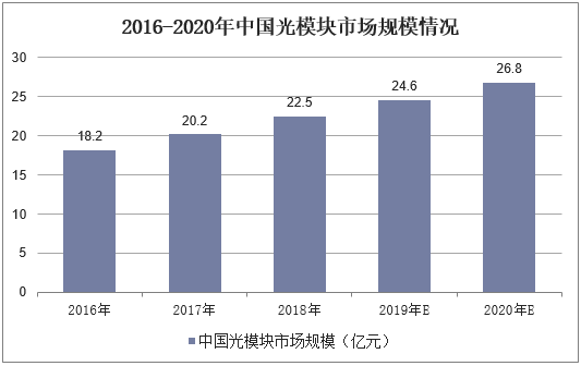 2016-2020年中国光模块市场规模情况