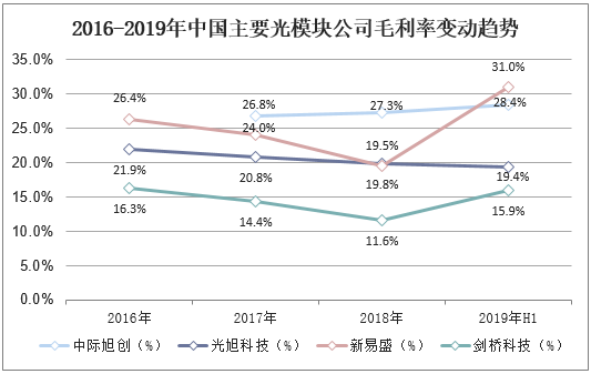 2016-2019年中国主要光模块公司毛利率变动趋势