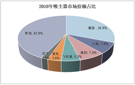 2018年吸尘器市场份额占比