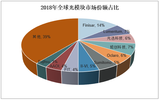 2018年全球光模块市场份额占比