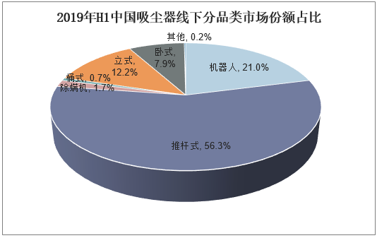 2019年H1中国吸尘器线下分品类市场份额占比
