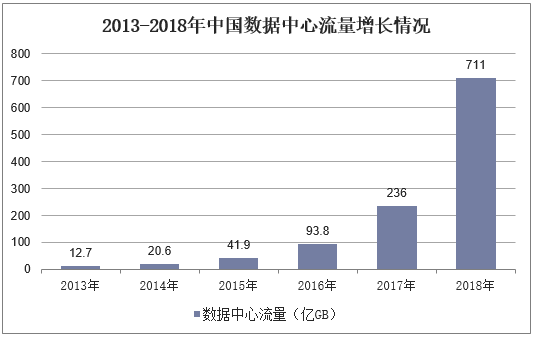 2013-2018年中国数据中心流量增长情况