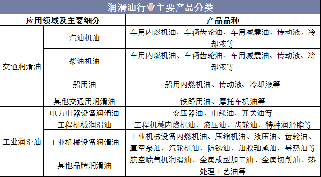 趨勢一,潤滑油行業概述 潤滑油可分為交通潤滑油和工業潤滑油兩大類