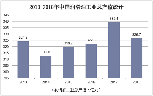 2013-2018年中国润滑油工业总产值统计
