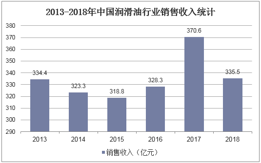 2013-2018年中国润滑油行业销售收入统计