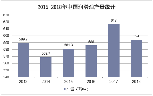 2013-2018年中国润滑油产量统计