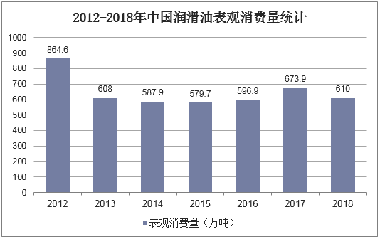 2012-2018年中国润滑油表观消费量统计