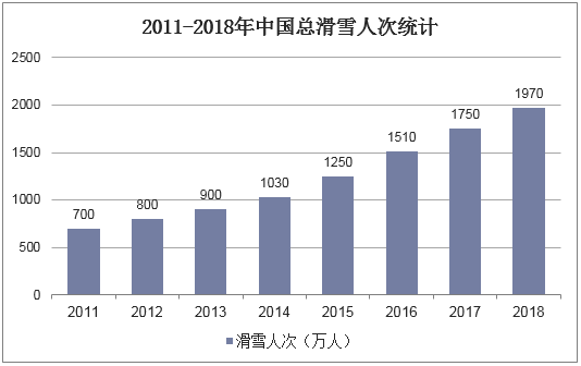 2011-2018年中国总滑雪人次统计