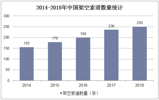 2014-2018年中国架空索道数量统计