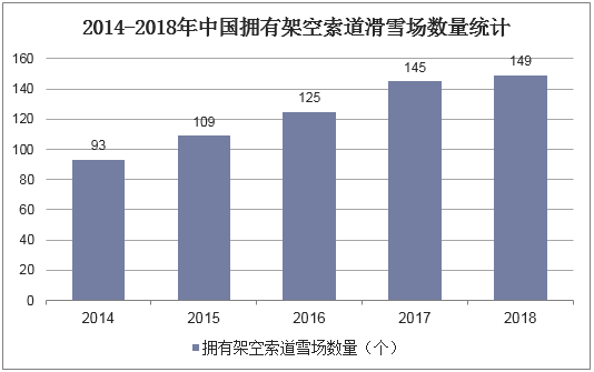 2014-2018年中国拥有架空索道滑雪场数量统计