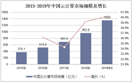 2019年中国云安全行业市场现状与发展趋势分析,行业必将迎来更加光明