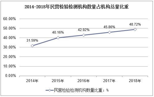 2014-2018年民营检验检测机构数量占机构总量比重